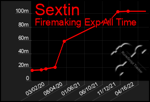 Total Graph of Sextin