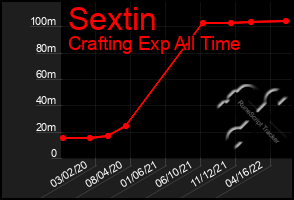 Total Graph of Sextin