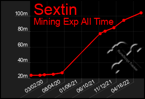 Total Graph of Sextin