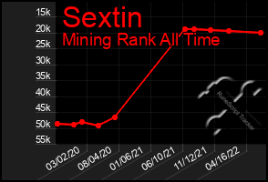 Total Graph of Sextin