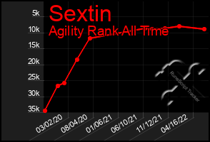 Total Graph of Sextin