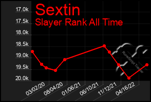 Total Graph of Sextin