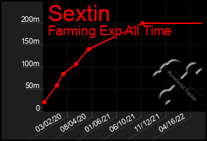 Total Graph of Sextin