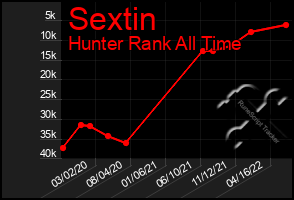 Total Graph of Sextin