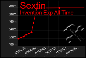 Total Graph of Sextin