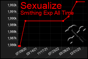 Total Graph of Sexualize