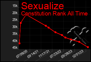 Total Graph of Sexualize