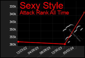 Total Graph of Sexy Style