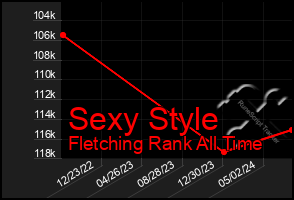 Total Graph of Sexy Style