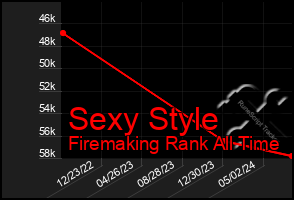 Total Graph of Sexy Style