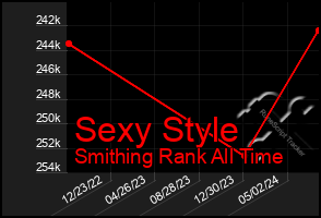 Total Graph of Sexy Style