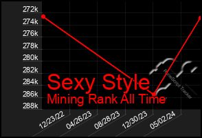 Total Graph of Sexy Style