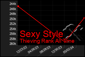 Total Graph of Sexy Style