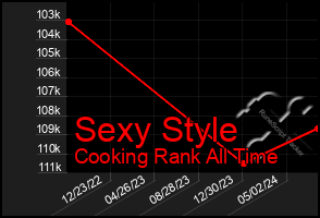 Total Graph of Sexy Style