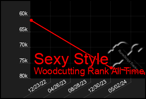 Total Graph of Sexy Style