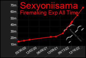 Total Graph of Sexyoniisama