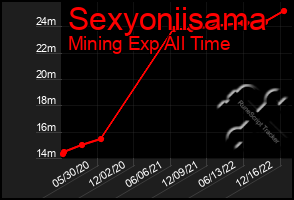 Total Graph of Sexyoniisama