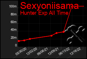 Total Graph of Sexyoniisama