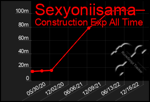 Total Graph of Sexyoniisama