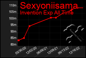 Total Graph of Sexyoniisama