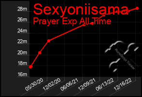 Total Graph of Sexyoniisama