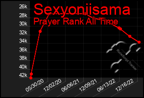 Total Graph of Sexyoniisama