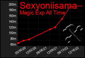 Total Graph of Sexyoniisama