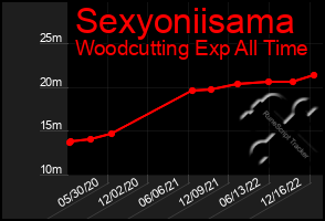 Total Graph of Sexyoniisama