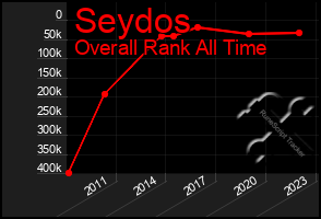 Total Graph of Seydos