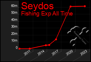 Total Graph of Seydos