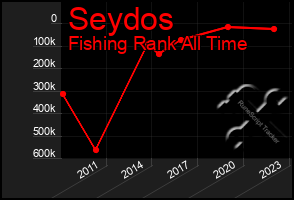 Total Graph of Seydos
