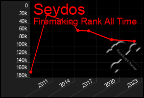 Total Graph of Seydos