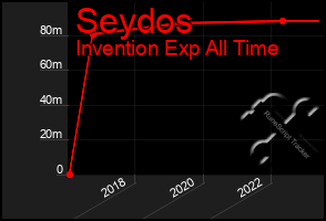 Total Graph of Seydos