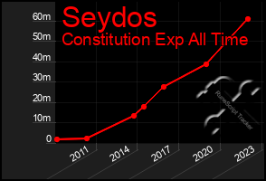 Total Graph of Seydos