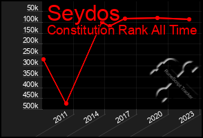 Total Graph of Seydos