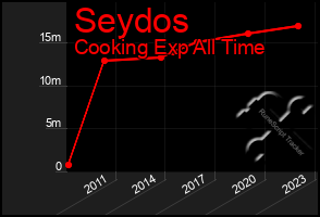 Total Graph of Seydos