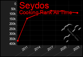 Total Graph of Seydos