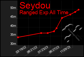 Total Graph of Seydou