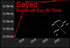 Total Graph of Seyed