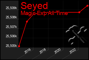 Total Graph of Seyed