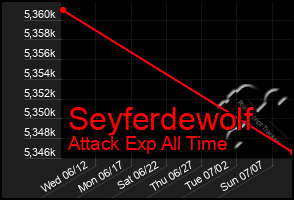 Total Graph of Seyferdewolf