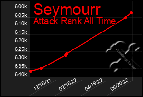 Total Graph of Seymourr