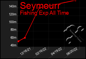 Total Graph of Seymourr