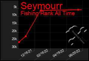 Total Graph of Seymourr