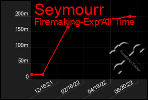 Total Graph of Seymourr