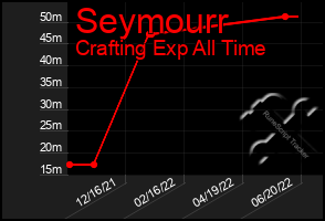 Total Graph of Seymourr