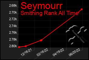 Total Graph of Seymourr