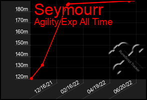 Total Graph of Seymourr