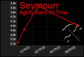 Total Graph of Seymourr