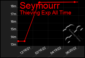 Total Graph of Seymourr